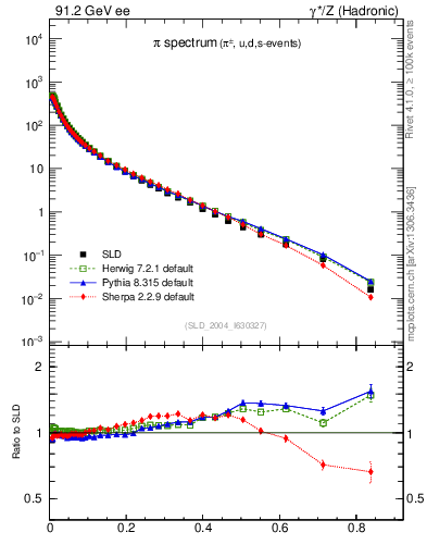 Plot of xpi in 91.2 GeV ee collisions