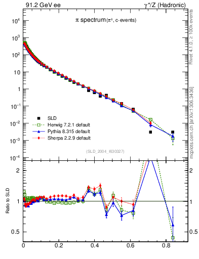 Plot of xpi in 91.2 GeV ee collisions
