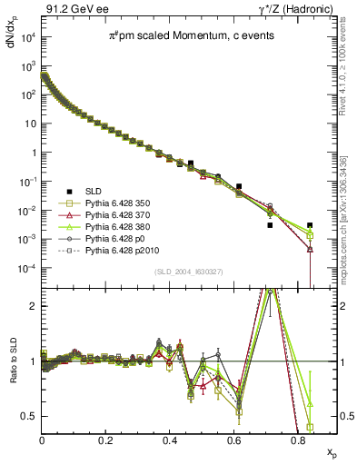 Plot of xpi in 91.2 GeV ee collisions