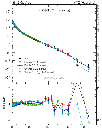 Plot of xpi in 91.2 GeV ee collisions