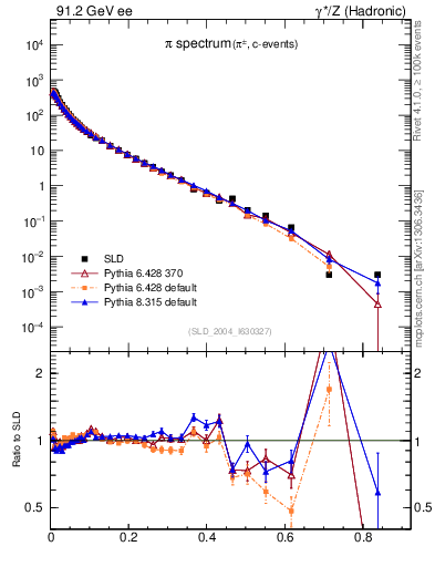 Plot of xpi in 91.2 GeV ee collisions