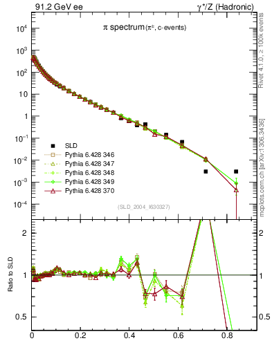 Plot of xpi in 91.2 GeV ee collisions