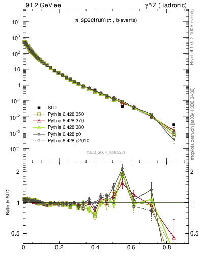 Plot of xpi in 91.2 GeV ee collisions