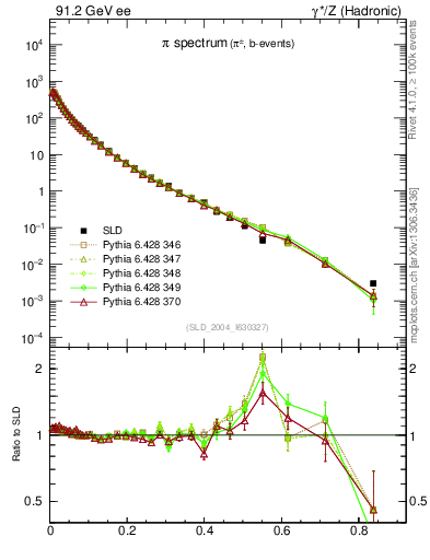 Plot of xpi in 91.2 GeV ee collisions
