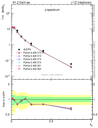 Plot of xrho in 91.2 GeV ee collisions