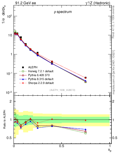 Plot of xrho in 91.2 GeV ee collisions
