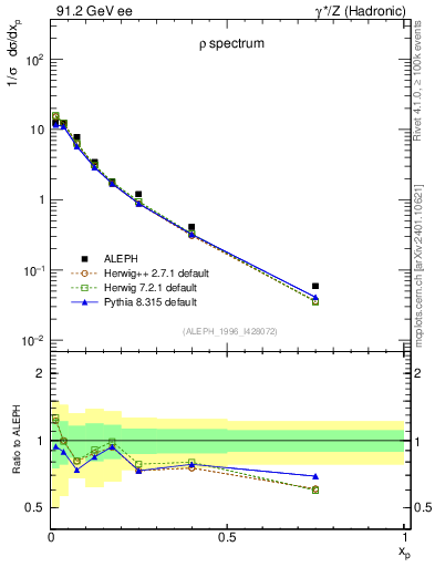 Plot of xrho in 91.2 GeV ee collisions