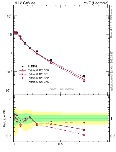 Plot of xrho in 91.2 GeV ee collisions
