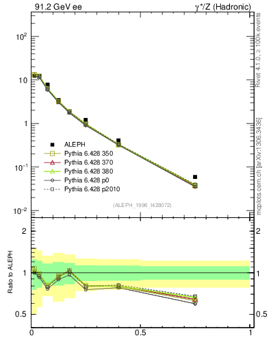 Plot of xrho in 91.2 GeV ee collisions