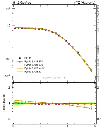 Plot of ySph in 91.2 GeV ee collisions