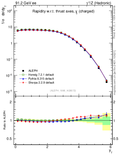 Plot of yThr in 91.2 GeV ee collisions