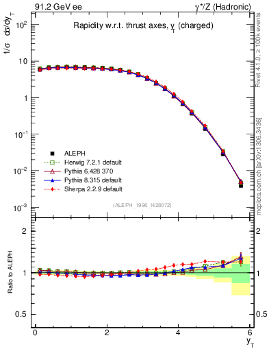 Plot of yThr in 91.2 GeV ee collisions
