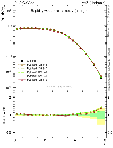 Plot of yThr in 91.2 GeV ee collisions