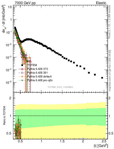 Plot of xsec in 7000 GeV pp collisions