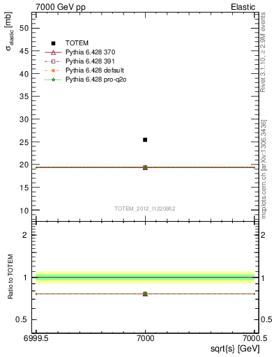 Plot of xsec in 7000 GeV pp collisions