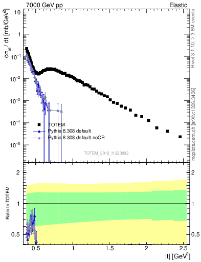 Plot of xsec in 7000 GeV pp collisions