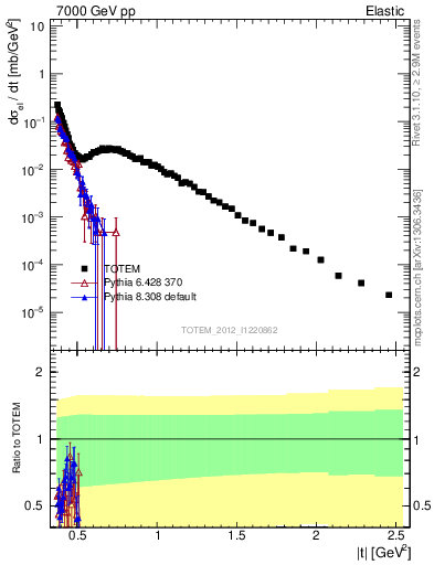 Plot of xsec in 7000 GeV pp collisions