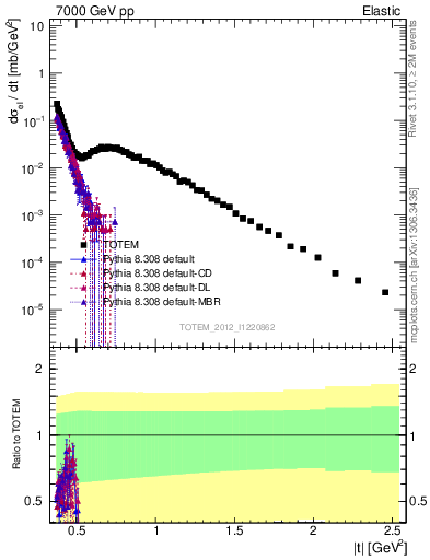 Plot of xsec in 7000 GeV pp collisions