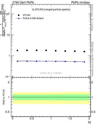 Plot of hi.nch-vs-eta in 2760 GeV PbPb collisions