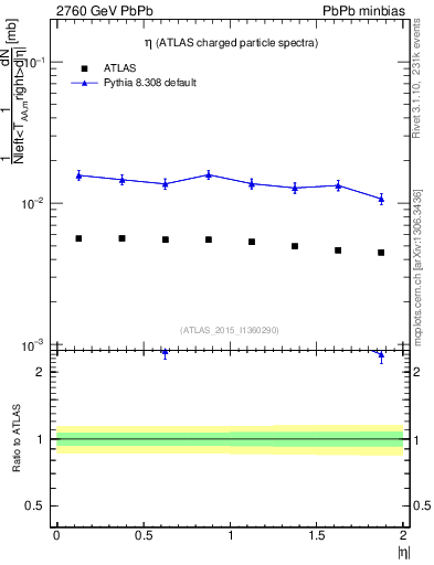 Plot of hi.nch-vs-eta in 2760 GeV PbPb collisions