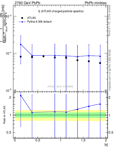 Plot of hi.nch-vs-eta in 2760 GeV PbPb collisions