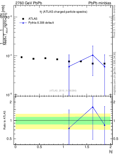 Plot of hi.nch-vs-eta in 2760 GeV PbPb collisions