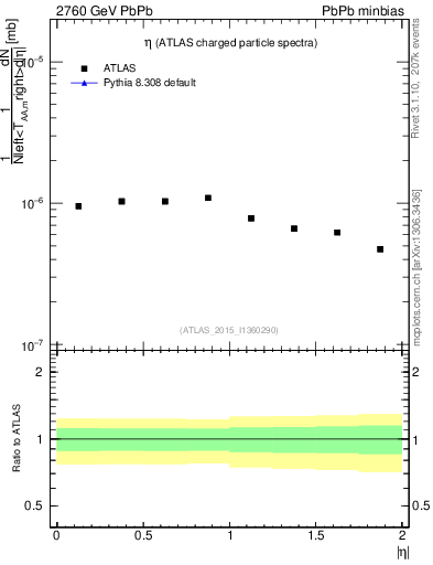 Plot of hi.nch-vs-eta in 2760 GeV PbPb collisions