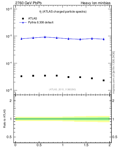 Plot of hi.nch-vs-eta in 2760 GeV PbPb collisions