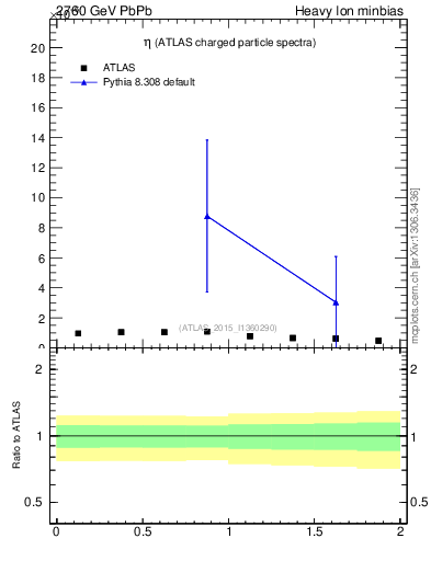 Plot of hi.nch-vs-eta in 2760 GeV PbPb collisions