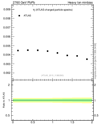 Plot of hi.nch-vs-eta in 2760 GeV PbPb collisions