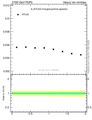 Plot of hi.nch-vs-eta in 2760 GeV PbPb collisions