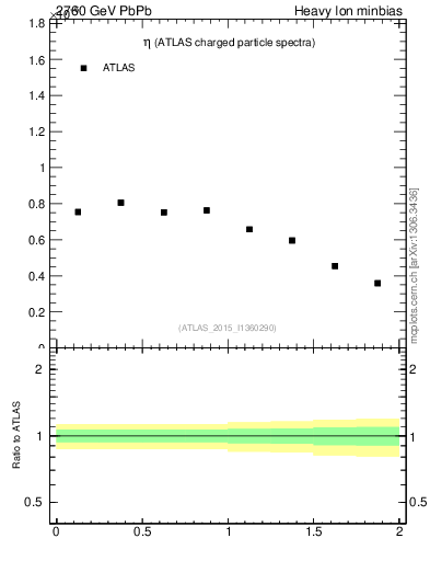 Plot of hi.nch-vs-eta in 2760 GeV PbPb collisions