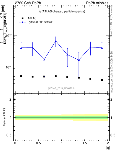 Plot of hi.nch-vs-eta in 2760 GeV PbPb collisions