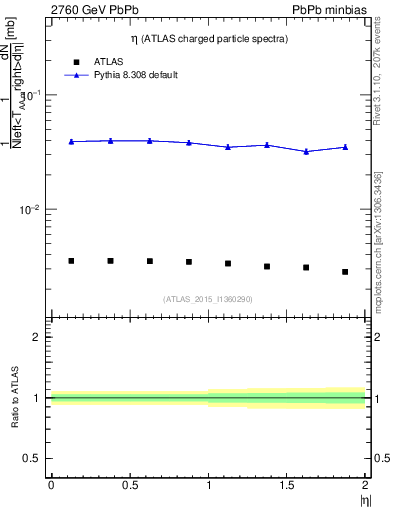 Plot of hi.nch-vs-eta in 2760 GeV PbPb collisions