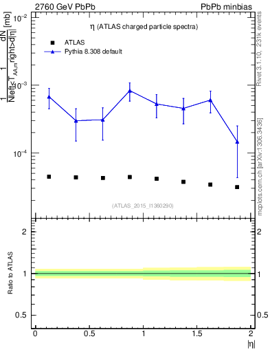 Plot of hi.nch-vs-eta in 2760 GeV PbPb collisions