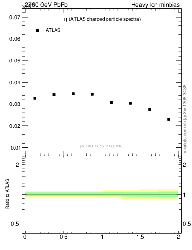 Plot of hi.nch-vs-eta in 2760 GeV PbPb collisions