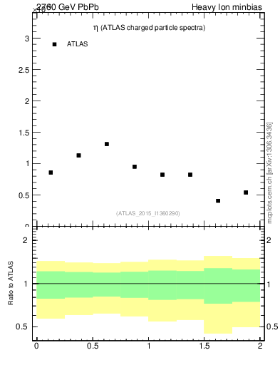 Plot of hi.nch-vs-eta in 2760 GeV PbPb collisions