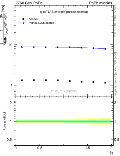 Plot of hi.nch-vs-eta in 2760 GeV PbPb collisions