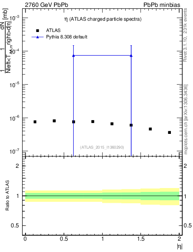 Plot of hi.nch-vs-eta in 2760 GeV PbPb collisions