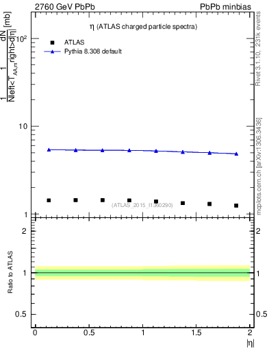 Plot of hi.nch-vs-eta in 2760 GeV PbPb collisions