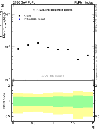 Plot of hi.nch-vs-eta in 2760 GeV PbPb collisions