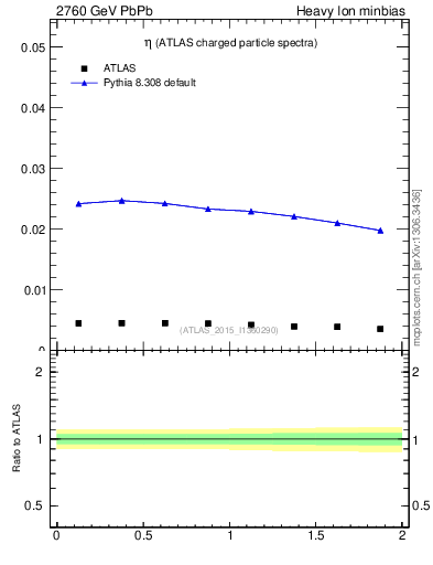 Plot of hi.nch-vs-eta in 2760 GeV PbPb collisions