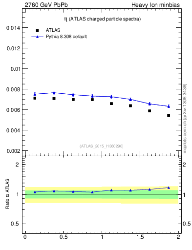 Plot of hi.nch-vs-eta in 2760 GeV PbPb collisions