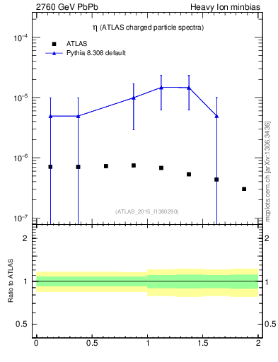 Plot of hi.nch-vs-eta in 2760 GeV PbPb collisions