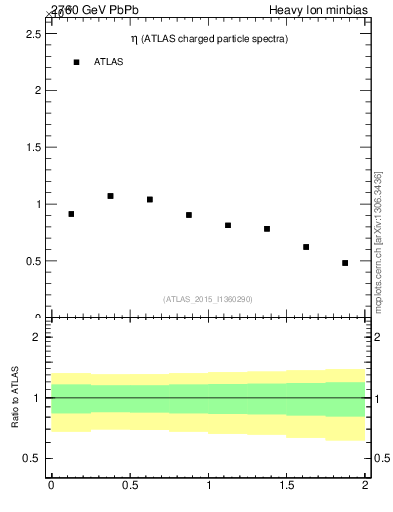 Plot of hi.nch-vs-eta in 2760 GeV PbPb collisions