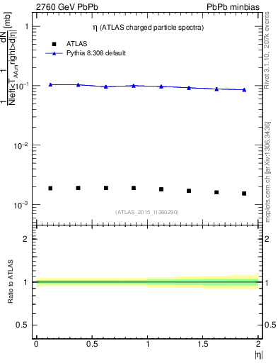 Plot of hi.nch-vs-eta in 2760 GeV PbPb collisions