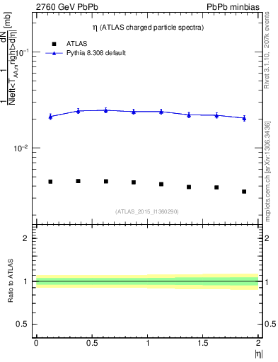 Plot of hi.nch-vs-eta in 2760 GeV PbPb collisions