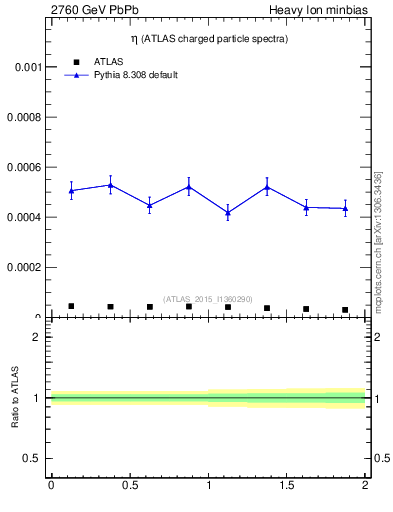 Plot of hi.nch-vs-eta in 2760 GeV PbPb collisions