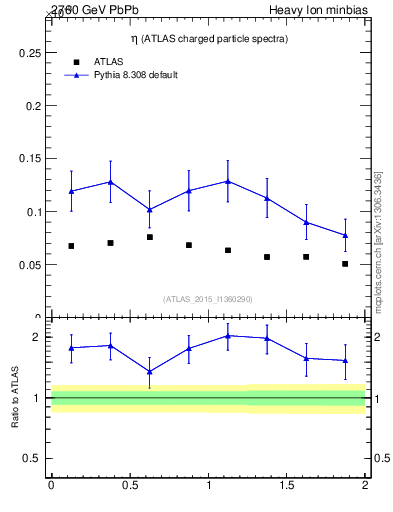 Plot of hi.nch-vs-eta in 2760 GeV PbPb collisions