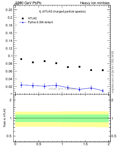 Plot of hi.nch-vs-eta in 2760 GeV PbPb collisions